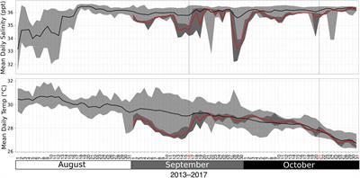 Gene Expression of Endangered Coral (Orbicella spp.) in Flower Garden Banks National Marine Sanctuary After Hurricane Harvey